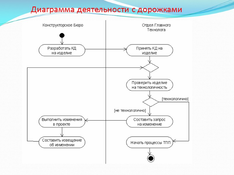 Диаграмма деятельности с дорожками